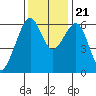 Tide chart for Eureka Slough, California on 2023/11/21