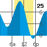 Tide chart for Eureka Slough, California on 2023/11/25