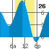 Tide chart for Eureka Slough, California on 2023/11/26