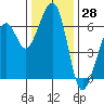 Tide chart for Eureka Slough, California on 2023/11/28