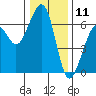 Tide chart for Eureka Slough, California on 2023/12/11