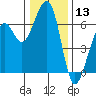 Tide chart for Eureka Slough, California on 2023/12/13