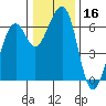 Tide chart for Eureka Slough, California on 2023/12/16