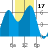Tide chart for Eureka Slough, California on 2023/12/17