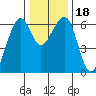 Tide chart for Eureka Slough, California on 2023/12/18