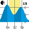 Tide chart for Eureka Slough, California on 2023/12/19