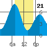Tide chart for Eureka Slough, California on 2023/12/21