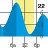 Tide chart for Eureka Slough, California on 2023/12/22