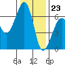 Tide chart for Eureka Slough, California on 2023/12/23