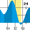 Tide chart for Eureka Slough, California on 2023/12/24