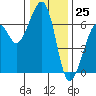 Tide chart for Eureka Slough, California on 2023/12/25