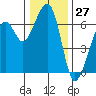 Tide chart for Eureka Slough, California on 2023/12/27