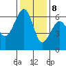 Tide chart for Eureka Slough, California on 2023/12/8