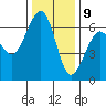 Tide chart for Eureka Slough, California on 2023/12/9