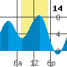 Tide chart for Eureka Slough, California on 2024/01/14