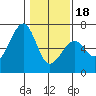 Tide chart for Eureka Slough, California on 2024/01/18