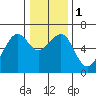 Tide chart for Eureka Slough, California on 2024/01/1