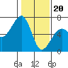 Tide chart for Eureka Slough, California on 2024/01/20