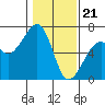 Tide chart for Eureka Slough, California on 2024/01/21