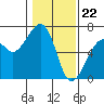 Tide chart for Eureka Slough, California on 2024/01/22