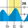 Tide chart for Eureka Slough, California on 2024/01/28