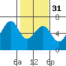 Tide chart for Eureka Slough, California on 2024/01/31