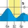 Tide chart for Eureka Slough, California on 2024/01/5