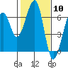 Tide chart for Eureka Slough, California on 2024/02/10