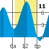 Tide chart for Eureka Slough, California on 2024/02/11