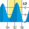 Tide chart for Eureka Slough, California on 2024/02/12