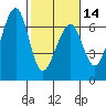Tide chart for Eureka Slough, California on 2024/02/14