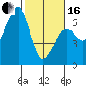 Tide chart for Eureka Slough, California on 2024/02/16