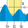 Tide chart for Eureka Slough, California on 2024/02/1