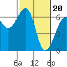 Tide chart for Eureka Slough, California on 2024/02/20