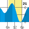 Tide chart for Eureka Slough, California on 2024/02/21