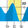 Tide chart for Eureka Slough, California on 2024/02/22