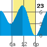 Tide chart for Eureka Slough, California on 2024/02/23