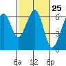 Tide chart for Eureka Slough, California on 2024/02/25
