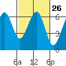 Tide chart for Eureka Slough, California on 2024/02/26