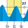 Tide chart for Eureka Slough, California on 2024/02/27