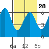 Tide chart for Eureka Slough, California on 2024/02/28