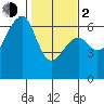 Tide chart for Eureka Slough, California on 2024/02/2