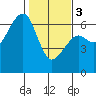 Tide chart for Eureka Slough, California on 2024/02/3