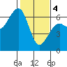 Tide chart for Eureka Slough, California on 2024/02/4