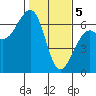 Tide chart for Eureka Slough, California on 2024/02/5