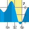 Tide chart for Eureka Slough, California on 2024/02/7
