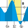 Tide chart for Eureka Slough, California on 2024/02/8