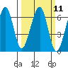 Tide chart for Eureka Slough, California on 2024/03/11