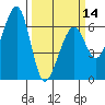 Tide chart for Eureka Slough, California on 2024/03/14