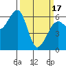 Tide chart for Eureka Slough, California on 2024/03/17